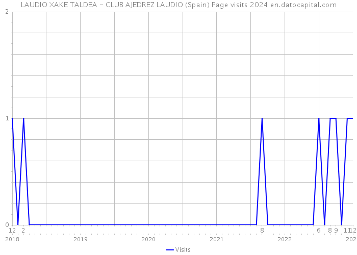 LAUDIO XAKE TALDEA - CLUB AJEDREZ LAUDIO (Spain) Page visits 2024 