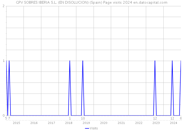 GPV SOBRES IBERIA S.L. (EN DISOLUCION) (Spain) Page visits 2024 