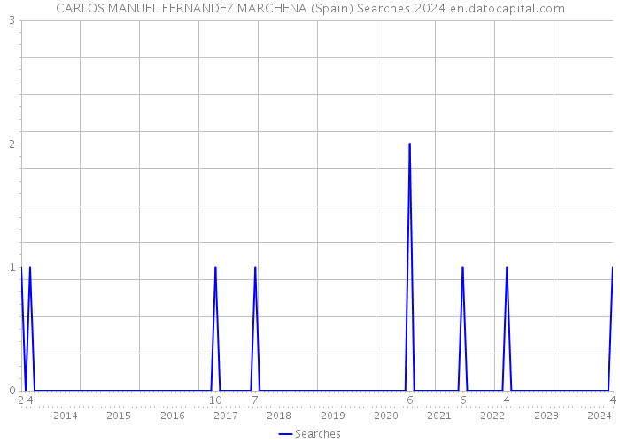 CARLOS MANUEL FERNANDEZ MARCHENA (Spain) Searches 2024 