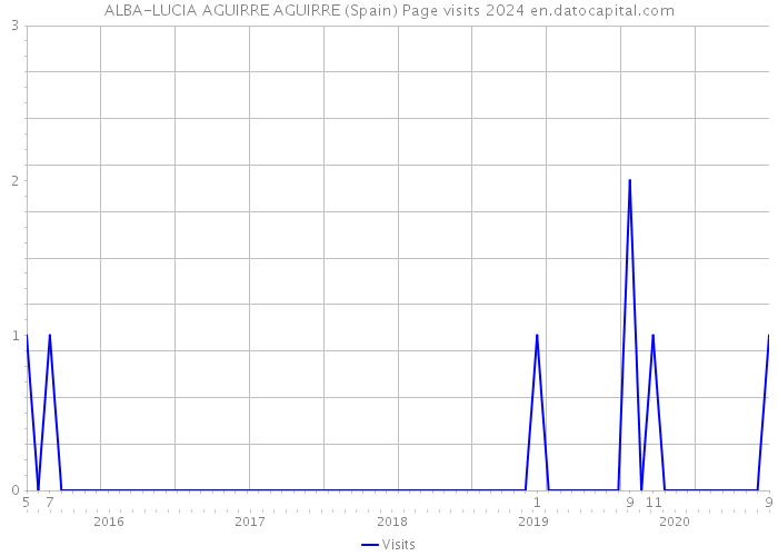 ALBA-LUCIA AGUIRRE AGUIRRE (Spain) Page visits 2024 