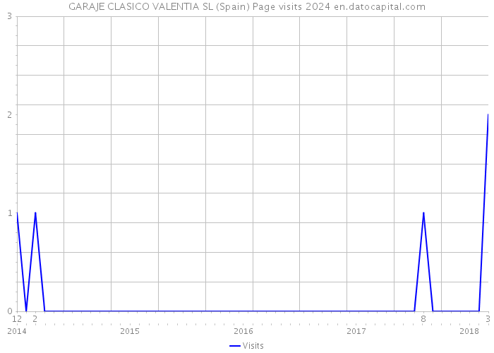 GARAJE CLASICO VALENTIA SL (Spain) Page visits 2024 