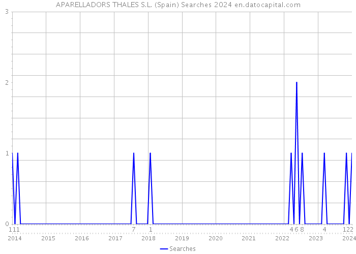 APARELLADORS THALES S.L. (Spain) Searches 2024 