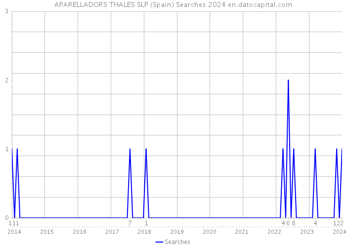 APARELLADORS THALES SLP (Spain) Searches 2024 