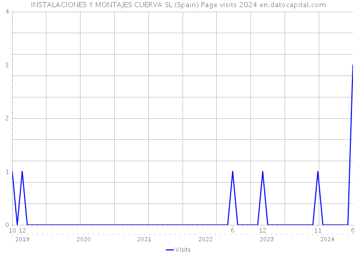 INSTALACIONES Y MONTAJES CUERVA SL (Spain) Page visits 2024 