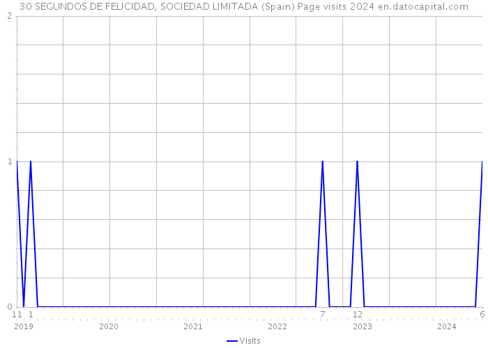 30 SEGUNDOS DE FELICIDAD, SOCIEDAD LIMITADA (Spain) Page visits 2024 