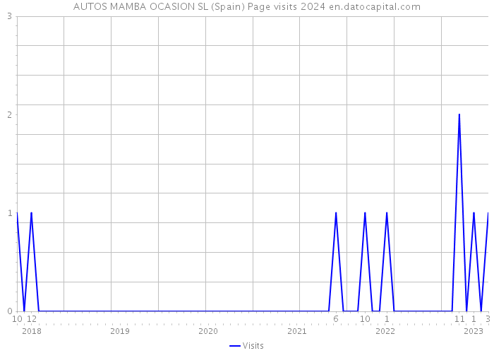 AUTOS MAMBA OCASION SL (Spain) Page visits 2024 