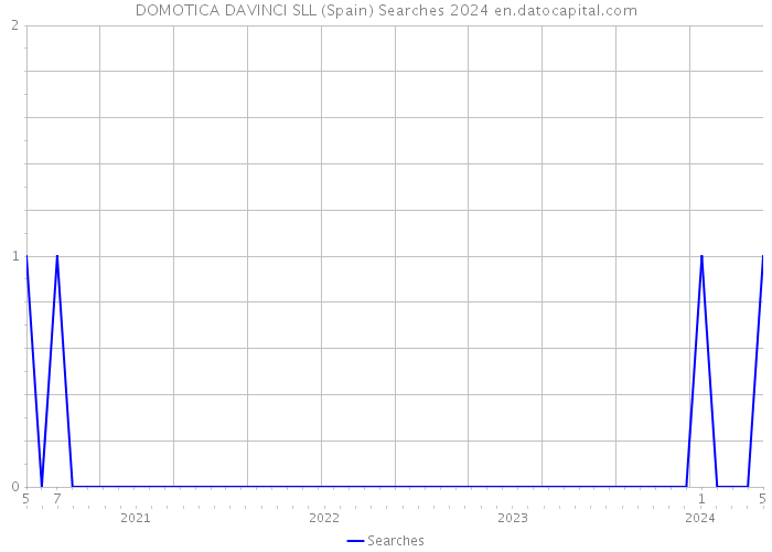 DOMOTICA DAVINCI SLL (Spain) Searches 2024 