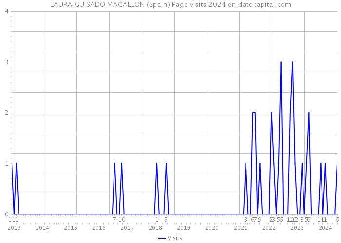 LAURA GUISADO MAGALLON (Spain) Page visits 2024 