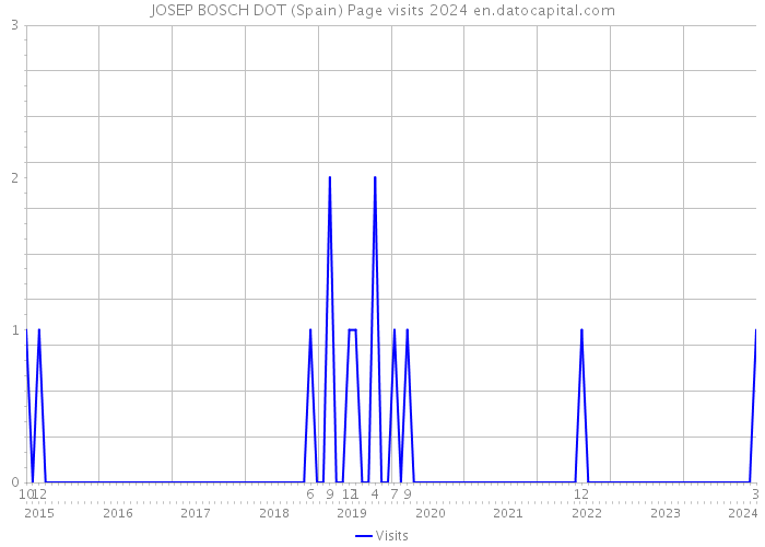 JOSEP BOSCH DOT (Spain) Page visits 2024 