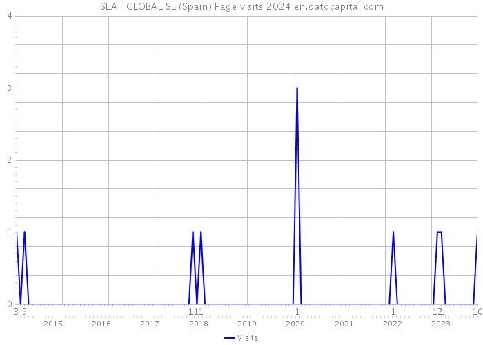 SEAF GLOBAL SL (Spain) Page visits 2024 