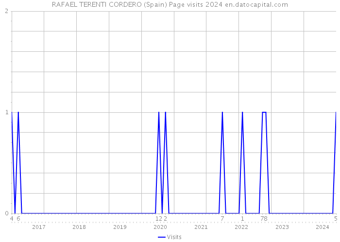 RAFAEL TERENTI CORDERO (Spain) Page visits 2024 