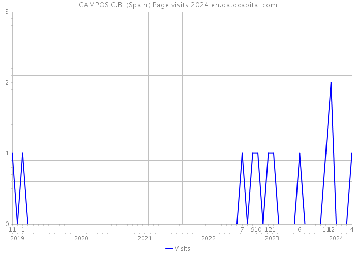 CAMPOS C.B. (Spain) Page visits 2024 
