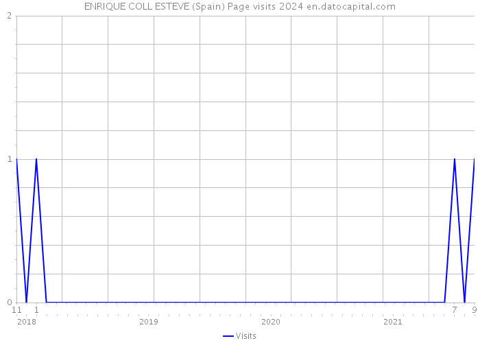ENRIQUE COLL ESTEVE (Spain) Page visits 2024 