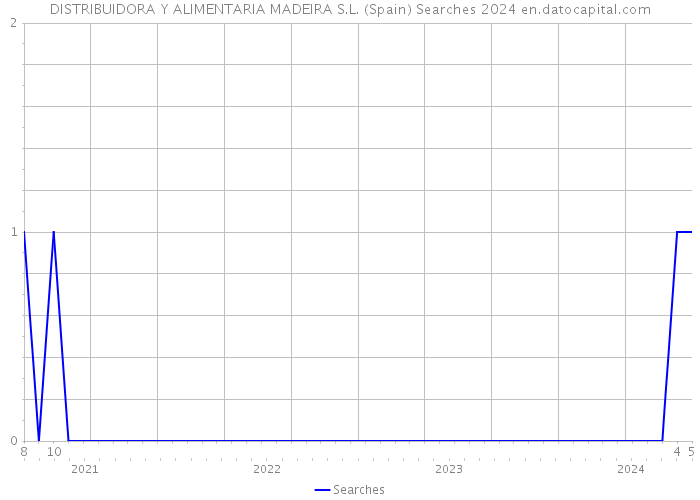 DISTRIBUIDORA Y ALIMENTARIA MADEIRA S.L. (Spain) Searches 2024 
