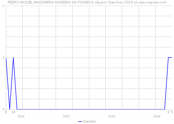 PEDRO MIGUEL MADUREIRA MADEIRA DA FONSECA (Spain) Searches 2024 