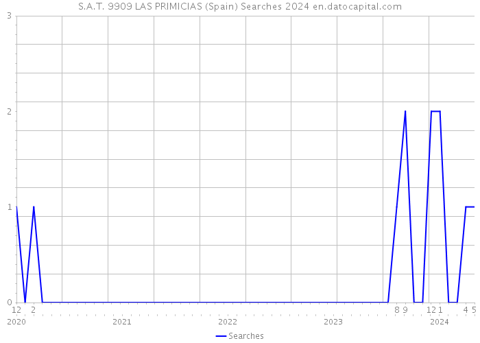 S.A.T. 9909 LAS PRIMICIAS (Spain) Searches 2024 