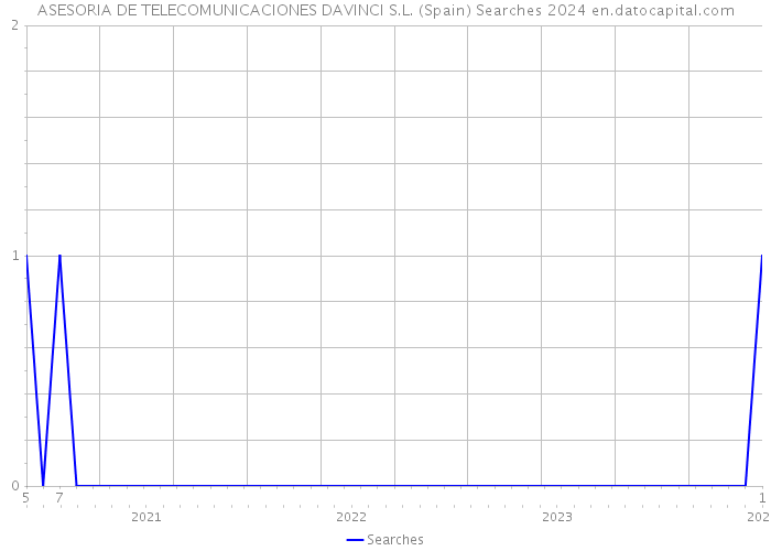 ASESORIA DE TELECOMUNICACIONES DAVINCI S.L. (Spain) Searches 2024 