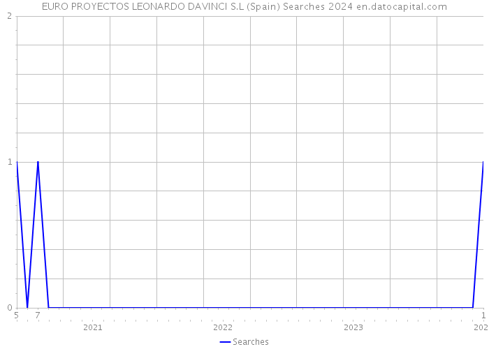 EURO PROYECTOS LEONARDO DAVINCI S.L (Spain) Searches 2024 