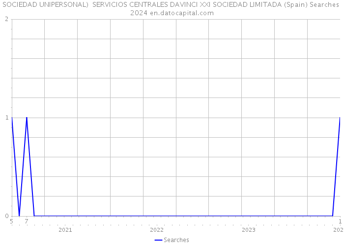 SOCIEDAD UNIPERSONAL) SERVICIOS CENTRALES DAVINCI XXI SOCIEDAD LIMITADA (Spain) Searches 2024 