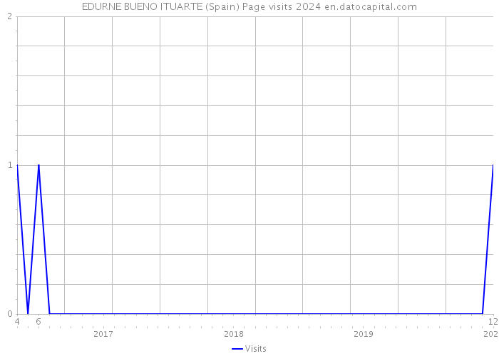 EDURNE BUENO ITUARTE (Spain) Page visits 2024 
