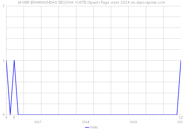 JAVIER EPAMINONDAS SEGOVIA YUSTE (Spain) Page visits 2024 