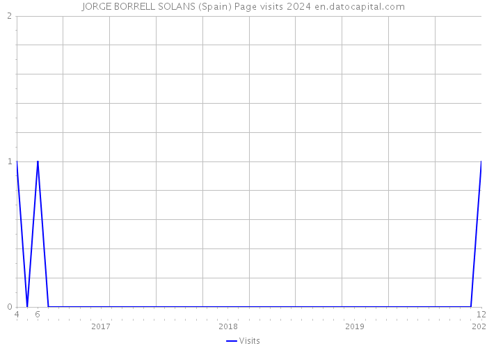 JORGE BORRELL SOLANS (Spain) Page visits 2024 
