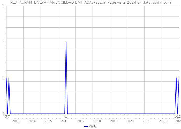 RESTAURANTE VERAMAR SOCIEDAD LIMITADA. (Spain) Page visits 2024 