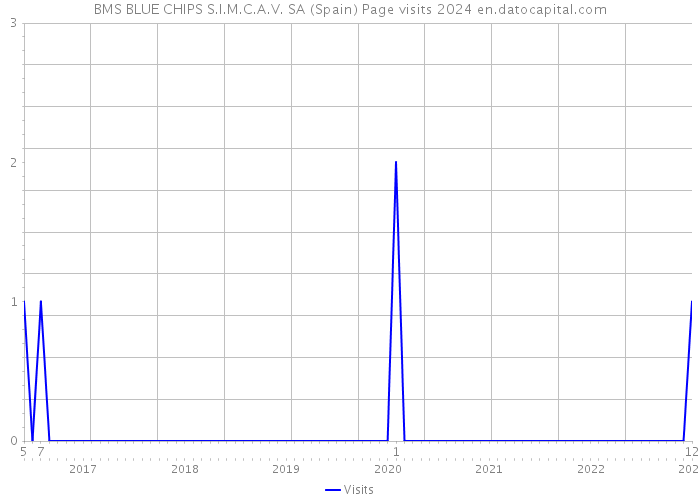 BMS BLUE CHIPS S.I.M.C.A.V. SA (Spain) Page visits 2024 