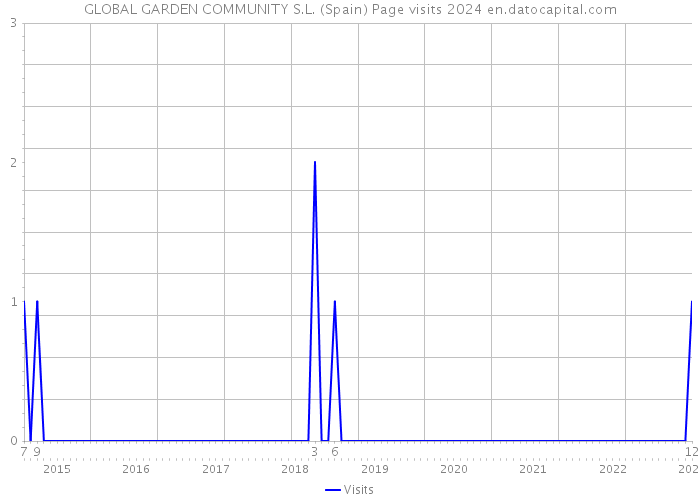 GLOBAL GARDEN COMMUNITY S.L. (Spain) Page visits 2024 