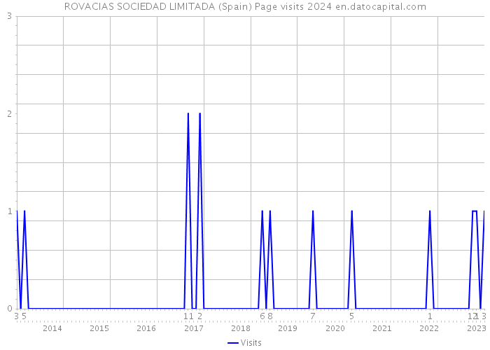ROVACIAS SOCIEDAD LIMITADA (Spain) Page visits 2024 