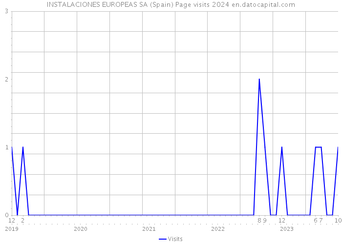 INSTALACIONES EUROPEAS SA (Spain) Page visits 2024 