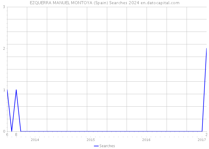 EZQUERRA MANUEL MONTOYA (Spain) Searches 2024 