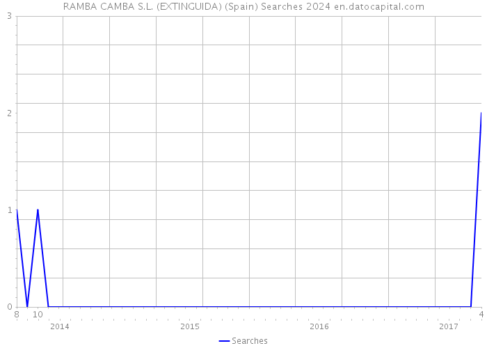 RAMBA CAMBA S.L. (EXTINGUIDA) (Spain) Searches 2024 