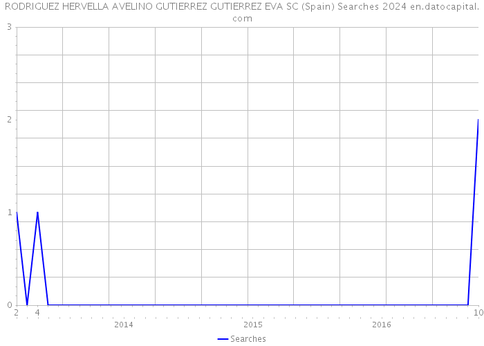 RODRIGUEZ HERVELLA AVELINO GUTIERREZ GUTIERREZ EVA SC (Spain) Searches 2024 