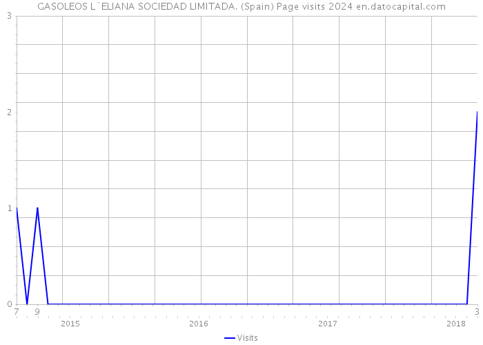 GASOLEOS L`ELIANA SOCIEDAD LIMITADA. (Spain) Page visits 2024 