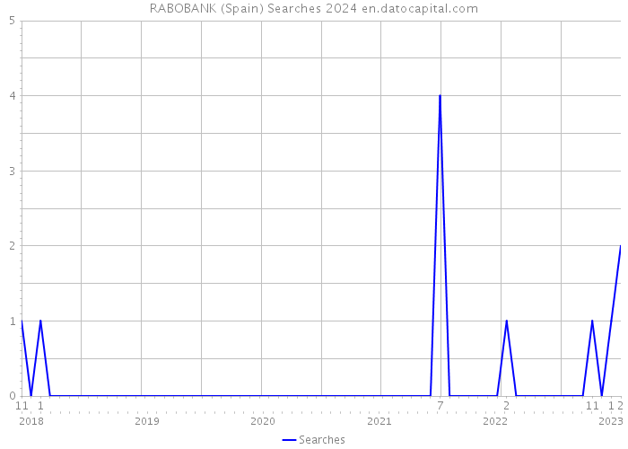 RABOBANK (Spain) Searches 2024 