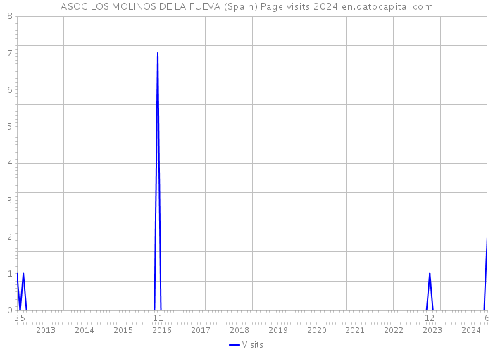 ASOC LOS MOLINOS DE LA FUEVA (Spain) Page visits 2024 