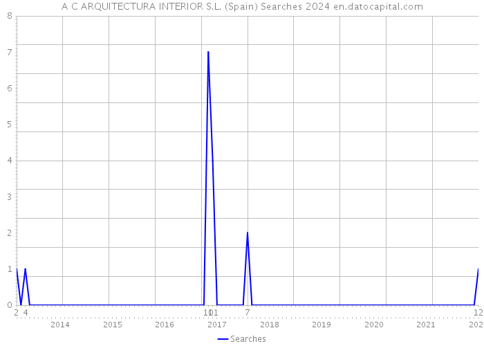 A C ARQUITECTURA INTERIOR S.L. (Spain) Searches 2024 