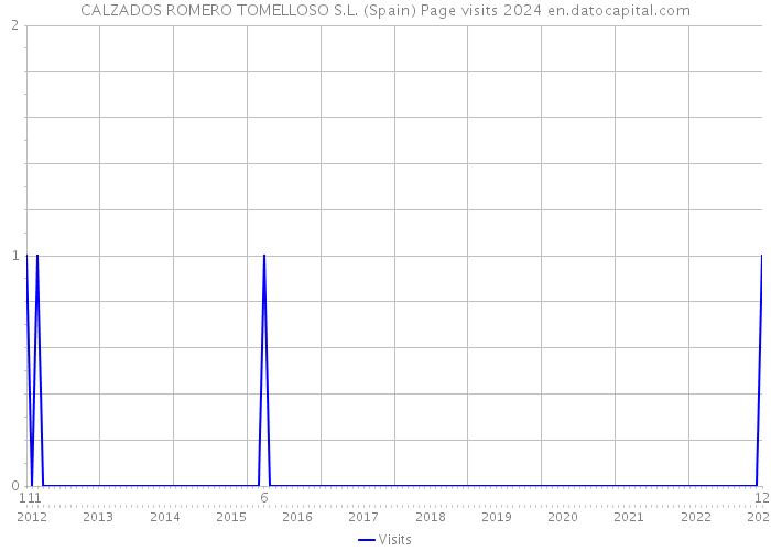 CALZADOS ROMERO TOMELLOSO S.L. (Spain) Page visits 2024 