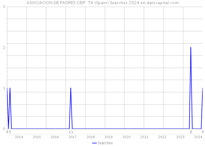 ASOCIACION DE PADRES CEIP TA (Spain) Searches 2024 