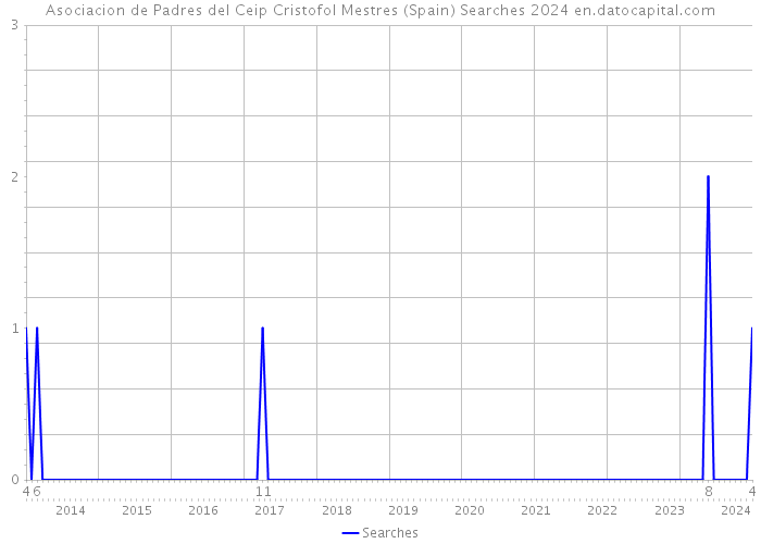 Asociacion de Padres del Ceip Cristofol Mestres (Spain) Searches 2024 