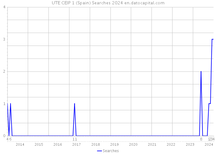 UTE CEIP 1 (Spain) Searches 2024 