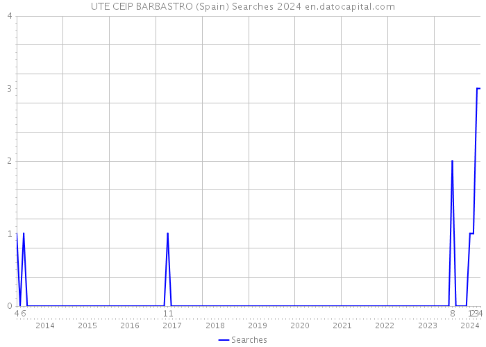 UTE CEIP BARBASTRO (Spain) Searches 2024 