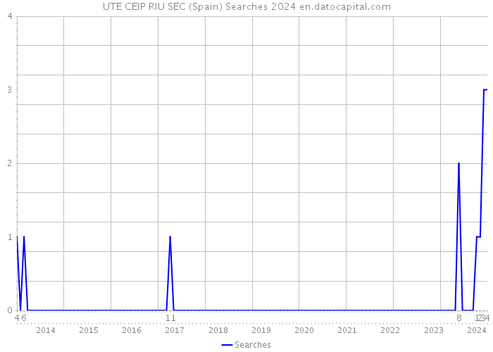 UTE CEIP RIU SEC (Spain) Searches 2024 