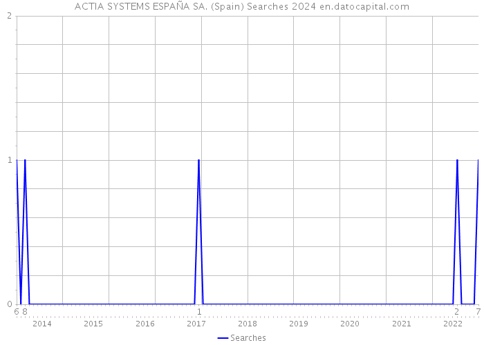 ACTIA SYSTEMS ESPAÑA SA. (Spain) Searches 2024 