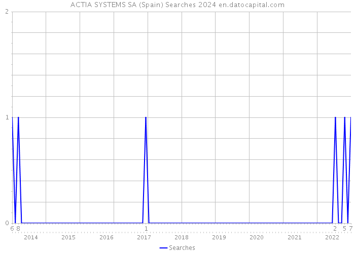 ACTIA SYSTEMS SA (Spain) Searches 2024 