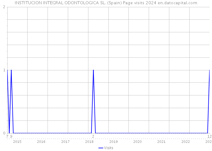 INSTITUCION INTEGRAL ODONTOLOGICA SL. (Spain) Page visits 2024 