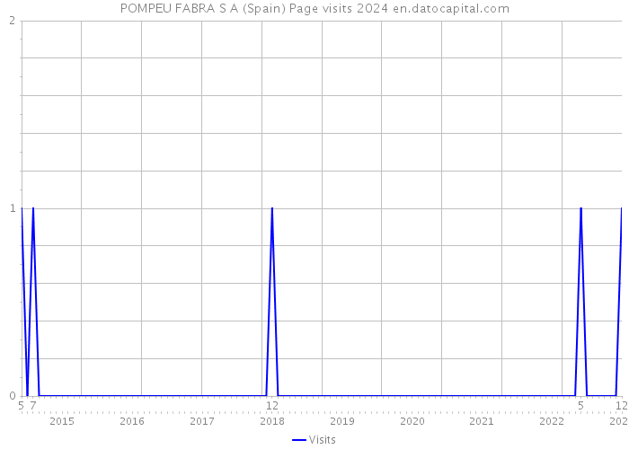 POMPEU FABRA S A (Spain) Page visits 2024 
