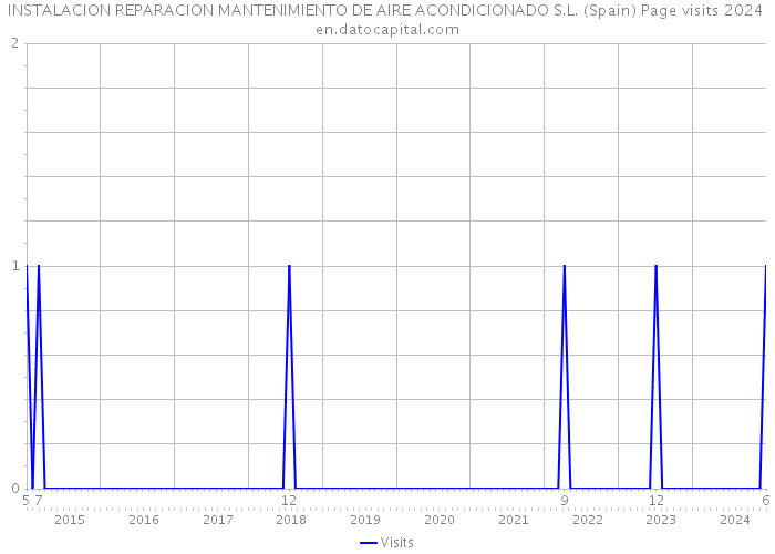 INSTALACION REPARACION MANTENIMIENTO DE AIRE ACONDICIONADO S.L. (Spain) Page visits 2024 