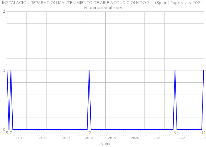 INSTALACION REPARACION MANTENIMIENTO DE AIRE ACONDICIONADO S.L. (Spain) Page visits 2024 